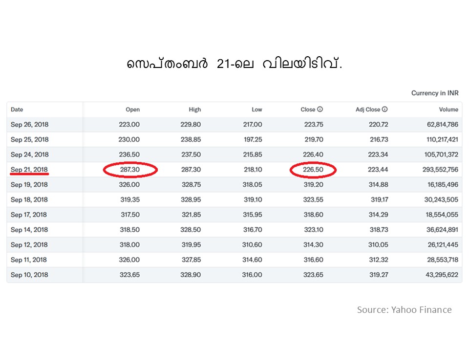 യെസ് ബാങ്കിന്റെ 2018 സെപ്റ്റംബറിലെ ഓഹരി വില വിവരങ്ങൾ കാണിക്കുന്ന പട്ടിക. സെപ്റ്റംബർ 21-ലെ വലിയ വിലയിടിവ് എടുത്തു കാണിച്ചിരിക്കുന്നു. (Table showing Yes Bank's stock price data for September 2018, highlighting the major price fall on September 21st.)