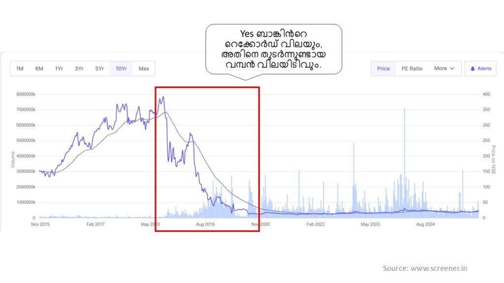 യെസ് ബാങ്കിന്റെ ഓഹരി വിലയുടെ 2015 മുതൽ 2024 വരെയുള്ള ചാർട്ട്, 2018-ൽ റെക്കോർഡ് വിലയിൽ നിന്ന് വൻ ഇടിവ് കാണിക്കുന്നു. (Yes Bank stock price chart from 2015 to 2024, showing a significant fall from its record price in 2018.)